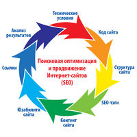Поисковая оптимизация и продвижение Интернет-сайтов (SEO)